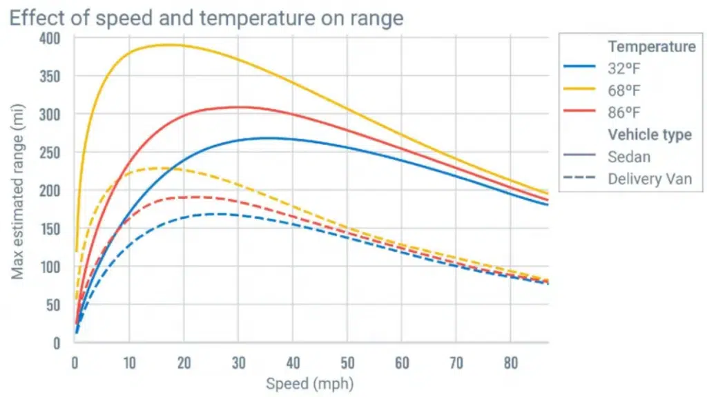 A new study has confirmed what uses up most of your EV’s range and it might not be any of things you thought it would be